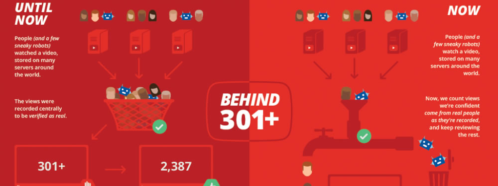Dites bye-bye aux 301 vues des vidéos YouTube