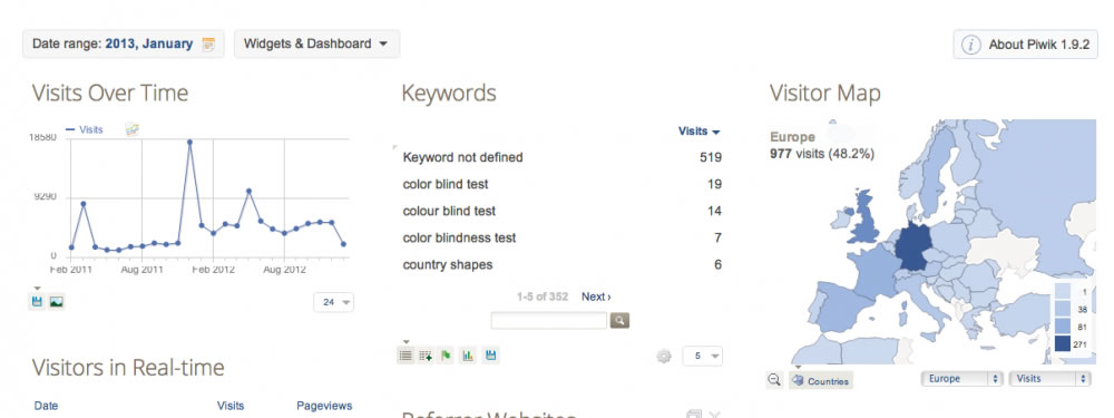 Piwik, une alternative à Google Analytics