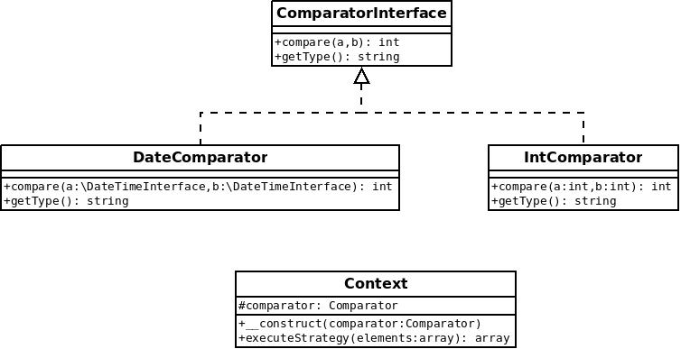 Diagramme UML design pattern Strategy