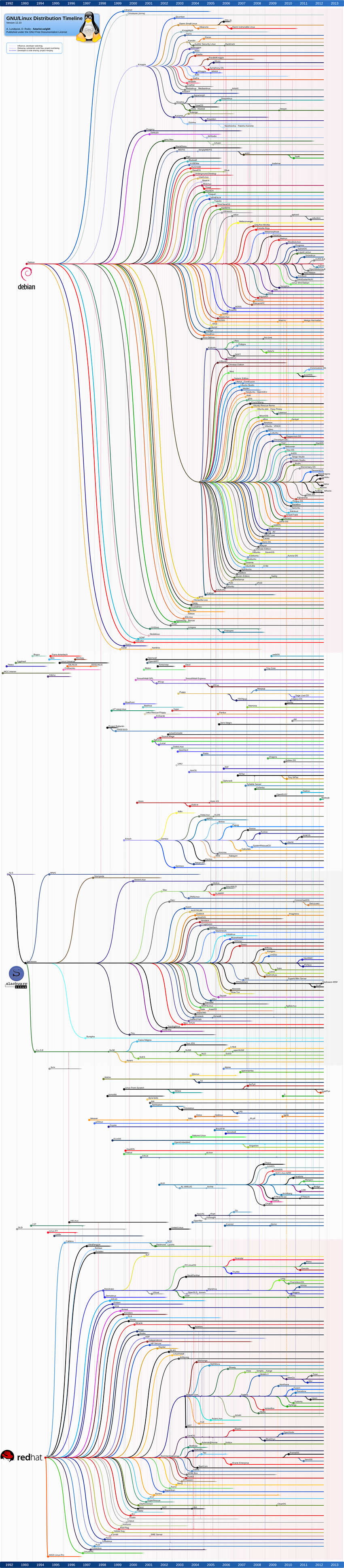 GNU/Linux Distribution Timeline