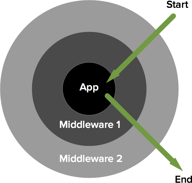 Middleware, image Slim Framework